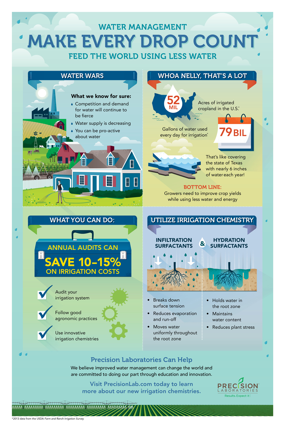 pl-ag-water-management-infographic