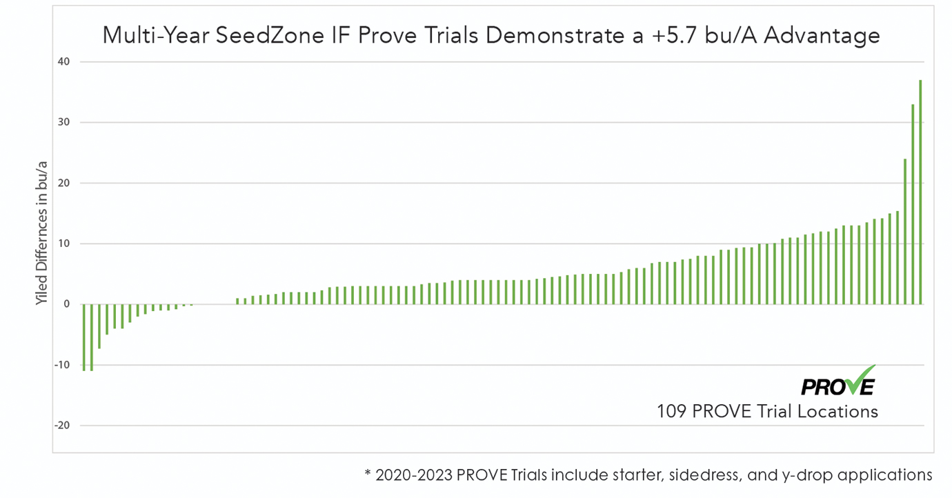 SeedZone-IF-2020-2023-Chart_only